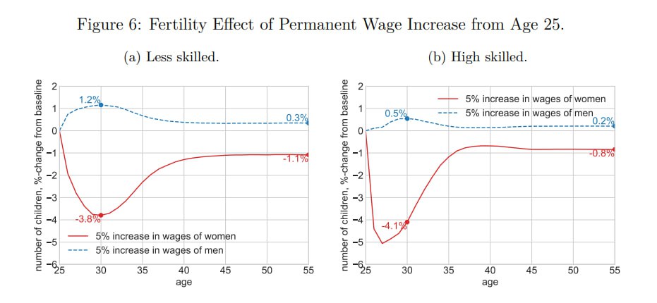 Правдивое исследование о причинах падения рождаемости в мире